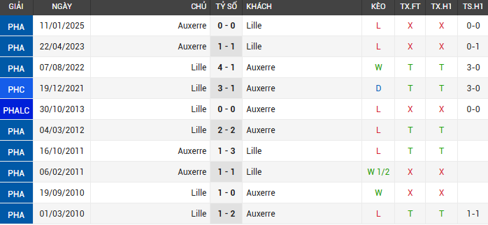 Lịch sử đối đầu giữa Lille và Auxerre