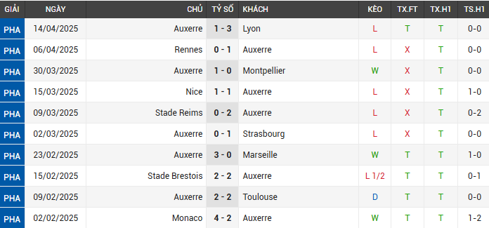Phong độ gần đây của Auxerre