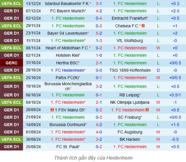 Phong Độ Hiện Tại Của Heidenheim
