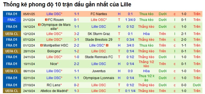 Phong độ của đội bóng Auxerre