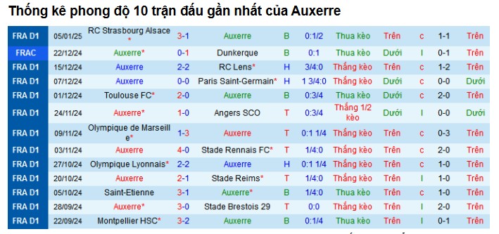 Phong độ đội bóng Lille