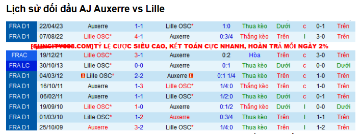 Lịch Sử Đối Đầu Giữa Lille Và Auxerre